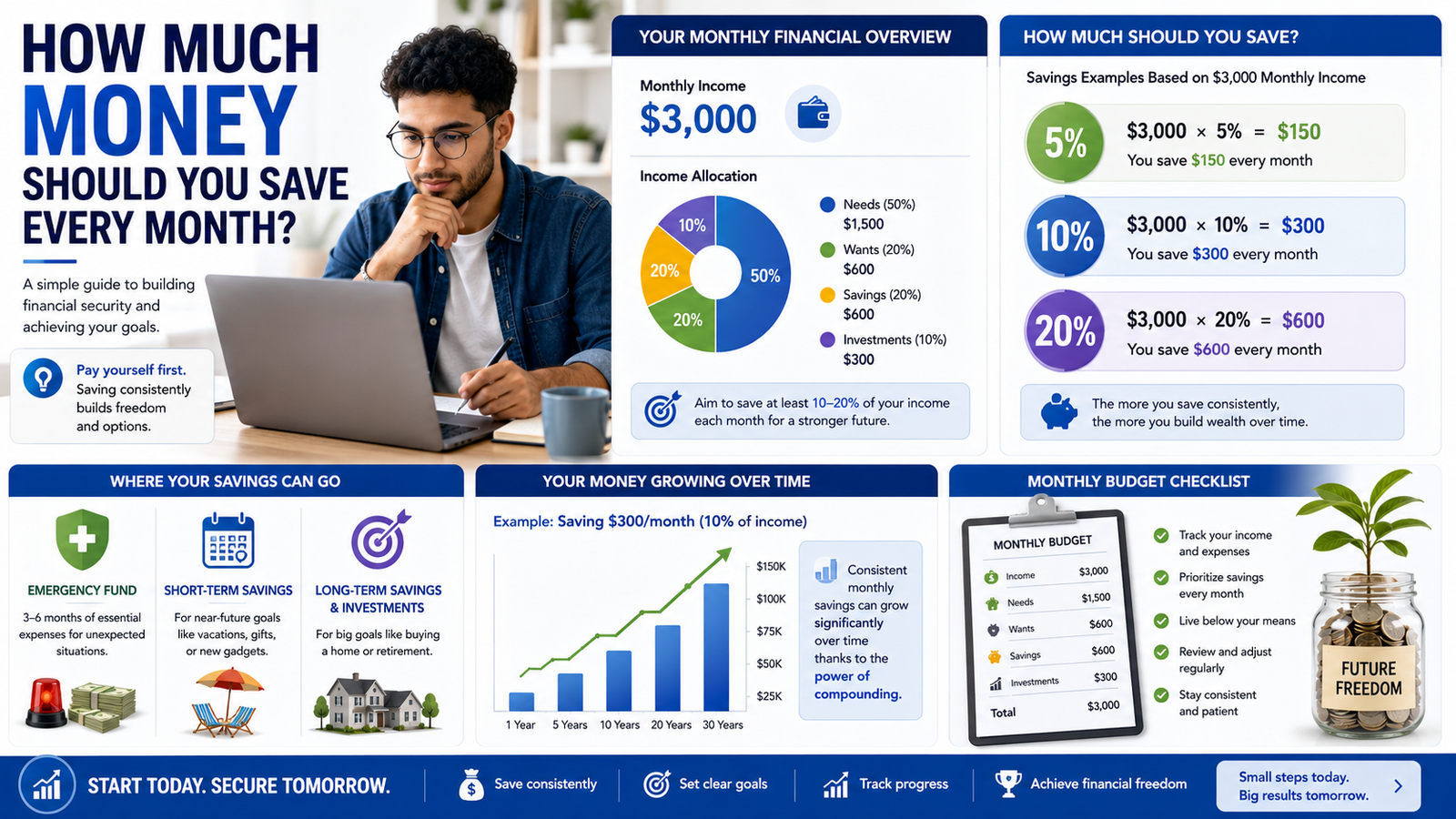 How Much Money Should You Save Every Month?